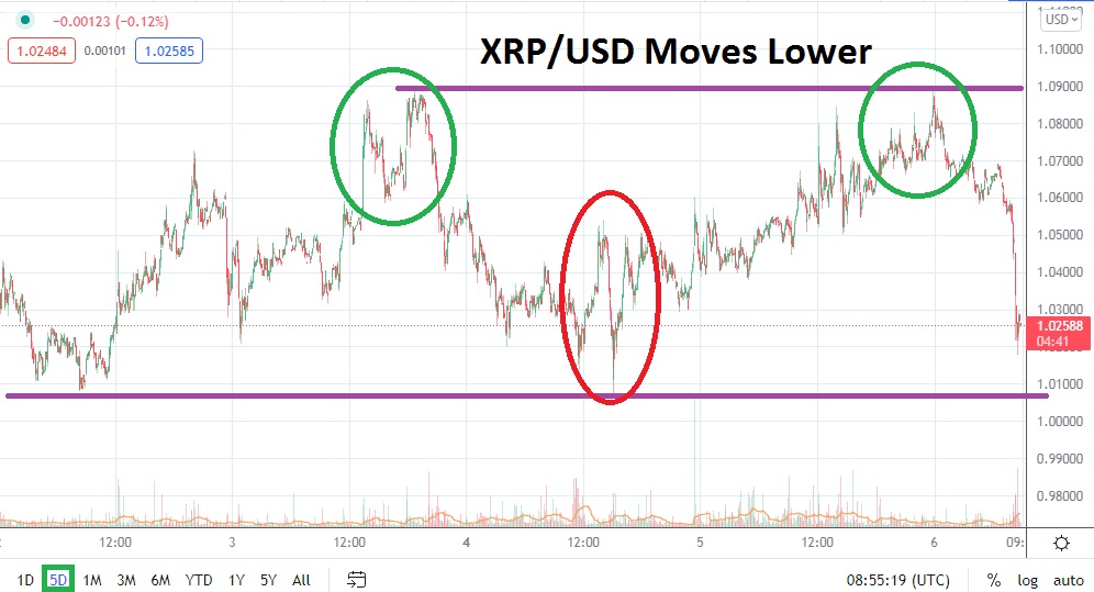 Análisis Técnico del XRP/USD Análisis Técnico del XRP/USD